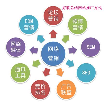 网站推广全部手段